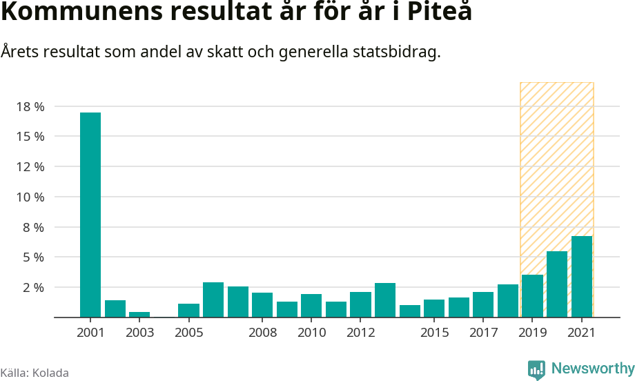 Graf: Kommunens resultat över tid i Piteå kommun